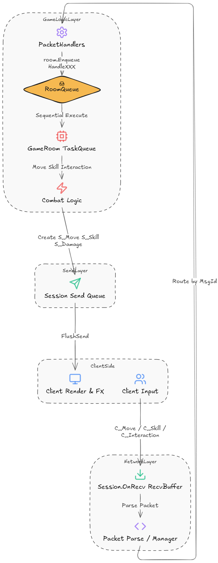 패킷 처리 최종 아키텍처